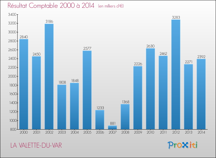 Evolution du résultat comptable pour la commune de LA VALETTE-DU-VAR de 2000 à 2014 Evolution du résultat comptable pour LA VALETTE-DU-VAR de 2000 à 2014