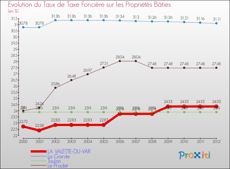 Evolution du taux de la taxe foncière sur le bati pour LA VALETTE-DU-VAR et les communes proches de 2000 à 2012 Comparaison des taux de taxe foncière sur le bati pour LA VALETTE-DU-VAR et les communes voisines de 2000 à 2012