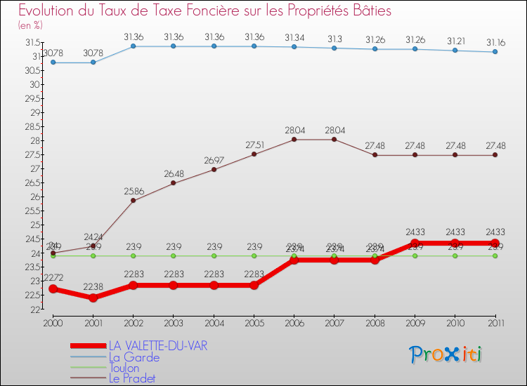 Evolution du taux de la taxe foncière sur le bati pour LA VALETTE-DU-VAR et les communes proches Comparaison des taux de taxe foncière sur le bati pour LA VALETTE-DU-VAR et les communes voisines