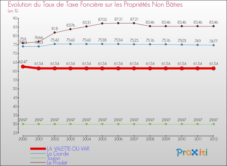 Evolution du taux de la taxe foncière sur les immeubles et terrains non batis pour LA VALETTE-DU-VAR et les communes proches de 2000 à 2012 Comparaison des taux de la taxe foncière sur les immeubles et terrains non batis pour LA VALETTE-DU-VAR et les communes voisines de 2000 à 2012