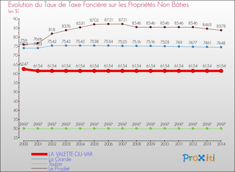 Evolution du taux de la taxe foncière sur les immeubles et terrains non batis pour LA VALETTE-DU-VAR et les communes proches de 2000 à 2014 Comparaison des taux de la taxe foncière sur les immeubles et terrains non batis pour LA VALETTE-DU-VAR et les communes voisines de 2000 à 2014
