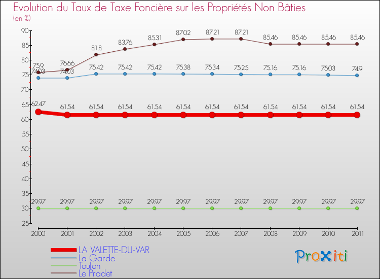 Evolution du taux de la taxe foncière sur les immeubles et terrains non batis pour LA VALETTE-DU-VAR et les communes proches Comparaison des taux de la taxe foncière sur les immeubles et terrains non batis pour LA VALETTE-DU-VAR et les communes voisines