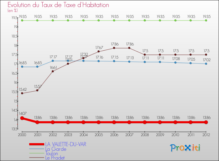 Evolution du taux de la taxe d'habitation pour LA VALETTE-DU-VAR et les communes proches Comparaison des taux de la taxe d'habitation pour LA VALETTE-DU-VAR et les communes voisines