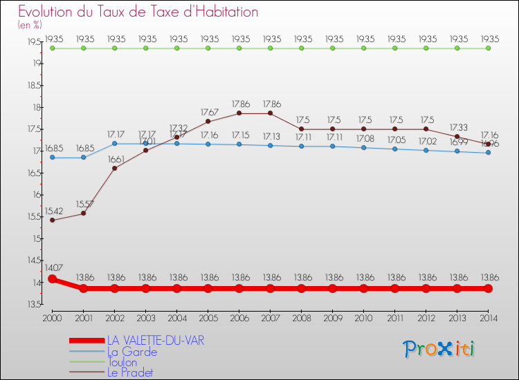 Evolution du taux de la taxe d'habitation pour LA VALETTE-DU-VAR et les communes proches de 2000 à 2014 Comparaison des taux de la taxe d'habitation pour LA VALETTE-DU-VAR et les communes voisines de 2000 à 2014