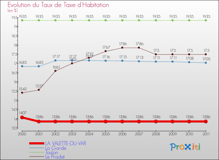 Evolution du taux de la taxe d'habitation pour LA VALETTE-DU-VAR et les communes proches Comparaison des taux de la taxe d'habitation pour LA VALETTE-DU-VAR et les communes voisines