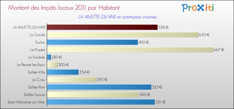 Montant des impôts locaux par Habitant pour LA VALETTE-DU-VAR et les communes proches Comparaison des impôts locaux par habitant pour LA VALETTE-DU-VAR et les communes voisines