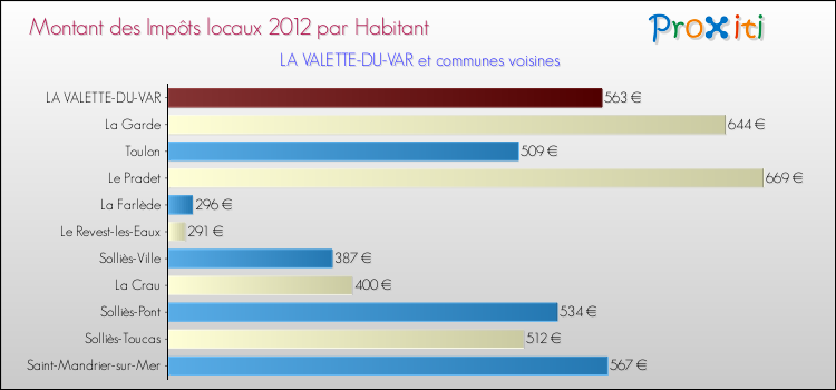 Montant des impôts locaux par Habitant pour LA VALETTE-DU-VAR et les communes proches Comparaison des impôts locaux par habitant pour LA VALETTE-DU-VAR et les communes voisines