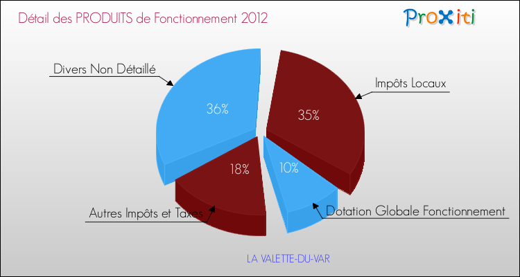 Décomposition du Budget de Fonctionnement 2012 de la commune de LA VALETTE-DU-VAR Budget de Fonctionnement 2012 pour la commune de LA VALETTE-DU-VAR