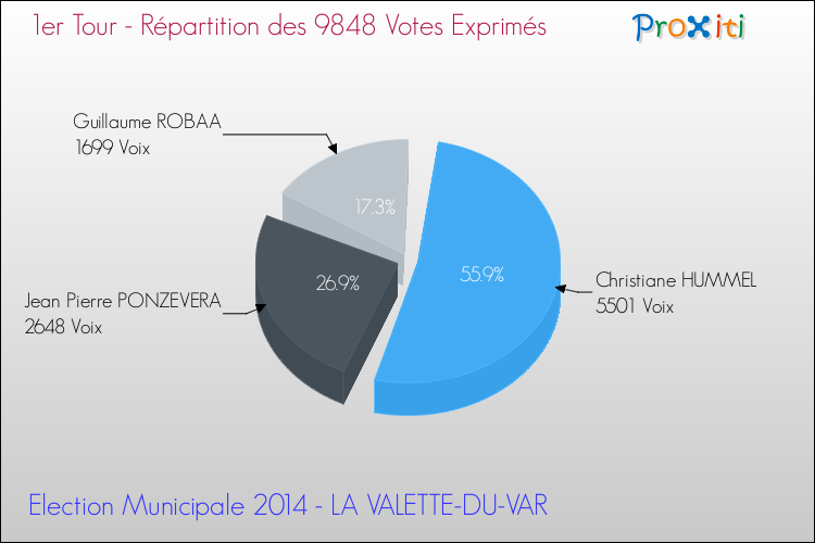 Répartition des votes exprimés au 1er Tour des Elections Municipales 2014 de la commune de LA VALETTE-DU-VAR Elections Municipales 2014 - Répartition des votes exprimés au 1er Tour pour la commune de LA VALETTE-DU-VAR