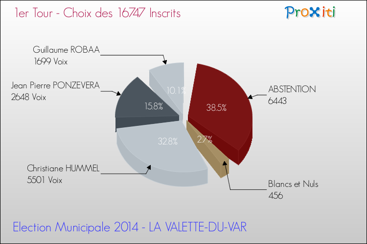 Résultats par rapport aux inscrits au 1er Tour des Elections Municipales 2014 de la commune de LA VALETTE-DU-VAR Elections Municipales 2014 - Résultats par rapport aux inscrits au 1er Tour pour la commune de LA VALETTE-DU-VAR