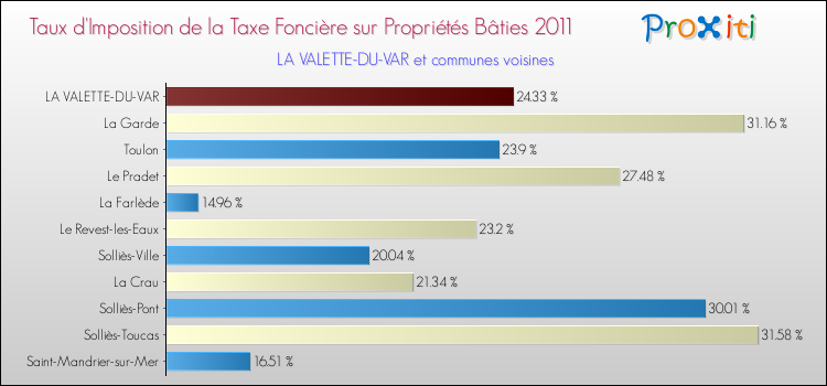 Taux d'imposition de la taxe foncière sur le bati 2011 pour LA VALETTE-DU-VAR et les communes proches Comparaison des taux d'imposition de la taxe foncière sur le bati 2011 pour LA VALETTE-DU-VAR et les communes voisines