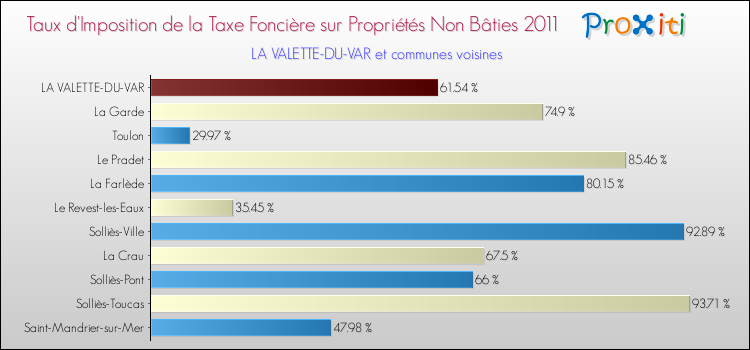 Taux d'imposition de la taxe foncière sur les immeubles et terrains non batis 2011 pour LA VALETTE-DU-VAR et les communes proches Comparaison des taux d'imposition de la taxe foncière sur les immeubles et terrains non batis 2011 pour LA VALETTE-DU-VAR et les communes voisines