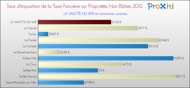 Taux d'imposition de la taxe foncière sur les immeubles et terrains non batis 2012 pour LA VALETTE-DU-VAR et les communes proches Comparaison des taux d'imposition de la taxe foncière sur les immeubles et terrains non batis 2012 pour LA VALETTE-DU-VAR et les communes voisines