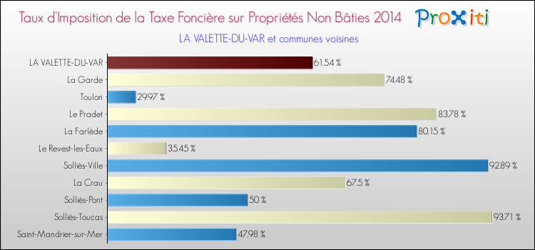 Taux d'imposition de la taxe foncière sur les immeubles et terrains non batis 2014 pour LA VALETTE-DU-VAR et les communes proches Comparaison des taux d'imposition de la taxe foncière sur les immeubles et terrains non batis 2014 pour LA VALETTE-DU-VAR et les communes voisines