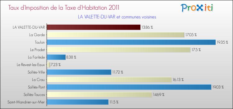 Taux d'imposition de la taxe d'habitation 2011 pour LA VALETTE-DU-VAR et les communes proches Comparaison des taux d'imposition de la taxe d'habitation 2011 pour LA VALETTE-DU-VAR et les communes voisines