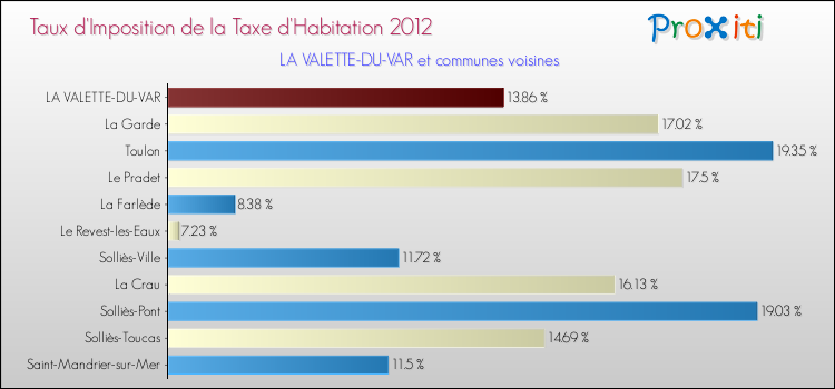 Taux d'imposition de la taxe d'habitation 2012 pour LA VALETTE-DU-VAR et les communes proches Comparaison des taux d'imposition de la taxe d'habitation 2012 pour LA VALETTE-DU-VAR et les communes voisines