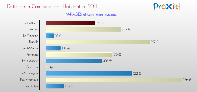 Dette par habitant de la commune en 2011 pour VARAGES et les communes proches Comparaison de la dette par habitant de la commune en 2011 pour VARAGES et les communes voisines