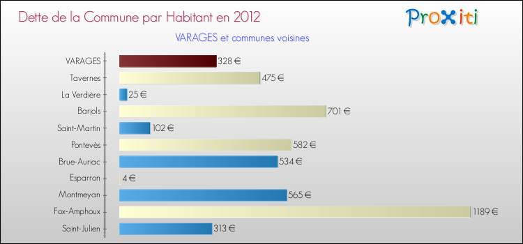 Dette par habitant de la commune en 2012 pour VARAGES et les communes proches Comparaison de la dette par habitant de la commune en 2012 pour VARAGES et les communes voisines