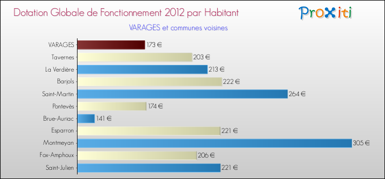 Montant des dotations globales de fonctionnement DGF par Habitant pour VARAGES et les communes proches Comparaison des des dotations globales de fonctionnement DGF par habitant pour VARAGES et les communes voisines