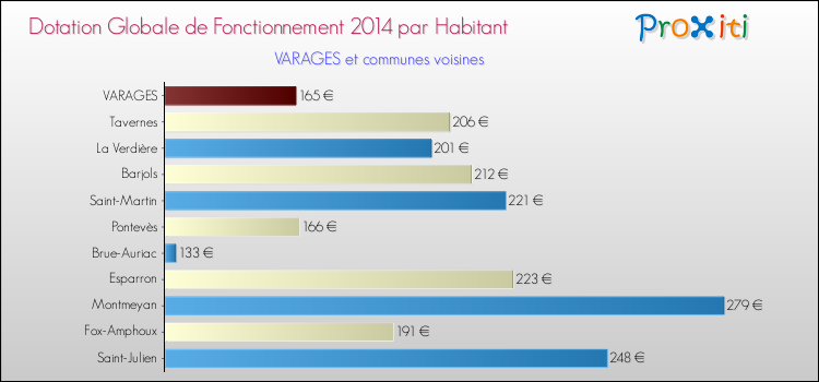 Montant des dotations globales de fonctionnement DGF par Habitant pour VARAGES et les communes proches en 2014. Comparaison des des dotations globales de fonctionnement DGF par habitant pour VARAGES et les communes voisines en 2014.