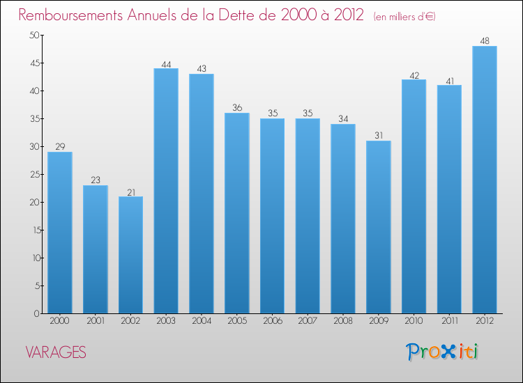 Evolution de l'annuité de la dette pour la commune de VARAGES de 2000 à 2012 Annuités de la dette pour VARAGES de 2000 à 2012