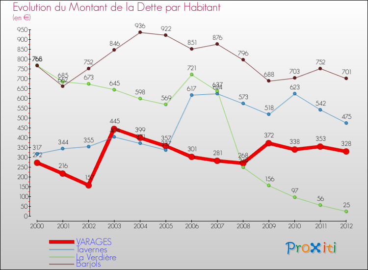 Evolution de la dette par habitant pour la commune de VARAGES et les communes proches de 2000 à 2012 Comparaison de la dette par habitant pour VARAGES et les communes voisines de 2000 à 2012