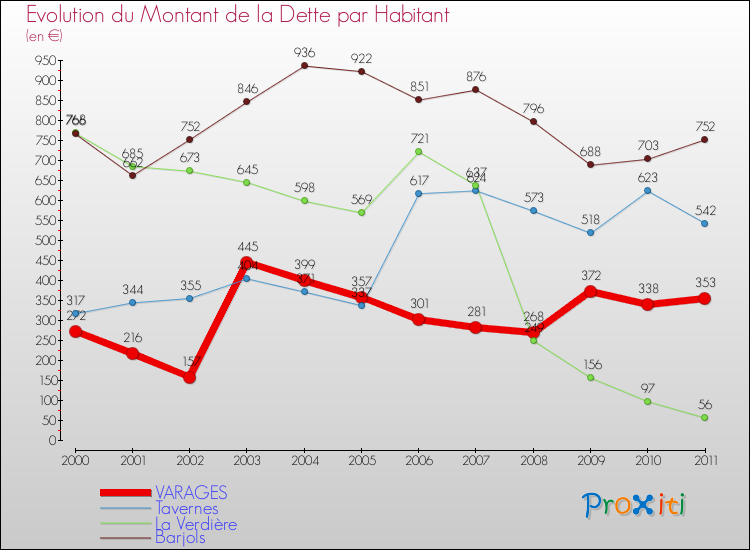 Evolution de la dette par habitant pour la commune de VARAGES et les communes proches Comparaison de la dette par habitant pour VARAGES et les communes voisines