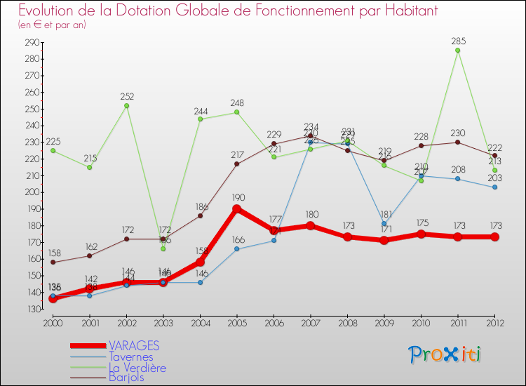 Evolution et montant de la dotation globale de fonctionnement par Habitant pour VARAGES et les communes proches Comparaison des dotations globales de fonctionnement par habitant pour VARAGES et les communes voisines