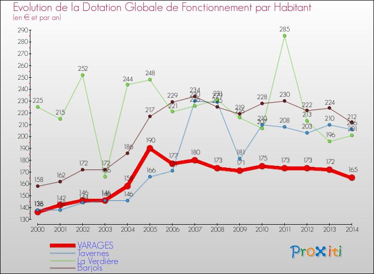 Evolution et montant de la dotation globale de fonctionnement par Habitant pour VARAGES et les communes proches de 2000 à 2014. Comparaison des dotations globales de fonctionnement par habitant pour VARAGES et les communes voisines de 2000 à 2014.