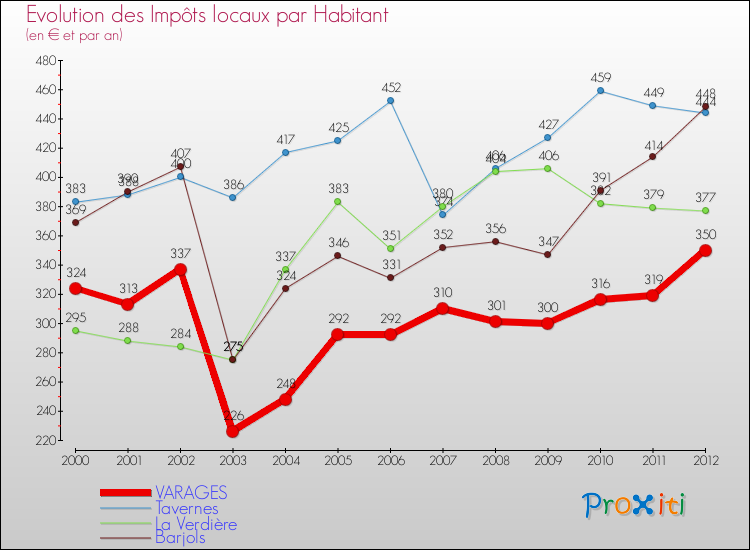 Evolution et montant des impôts locaux par Habitant pour VARAGES et les communes proches Comparaison des impôts locaux par habitant pour VARAGES et les communes voisines