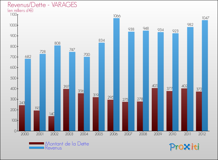 Evolution comparée de la dette et des revenus pour la commune de VARAGES de 2000 à 2012 Comparaison de la dette et des revenus pour VARAGES de 2000 à 2012