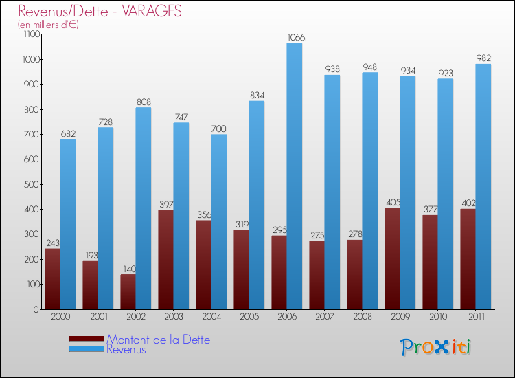 Evolution comparée de la dette et des revenus pour la commune de VARAGES de 2000 à 2011 Comparaison de la dette et des revenus pour VARAGES de 2000 à 2011