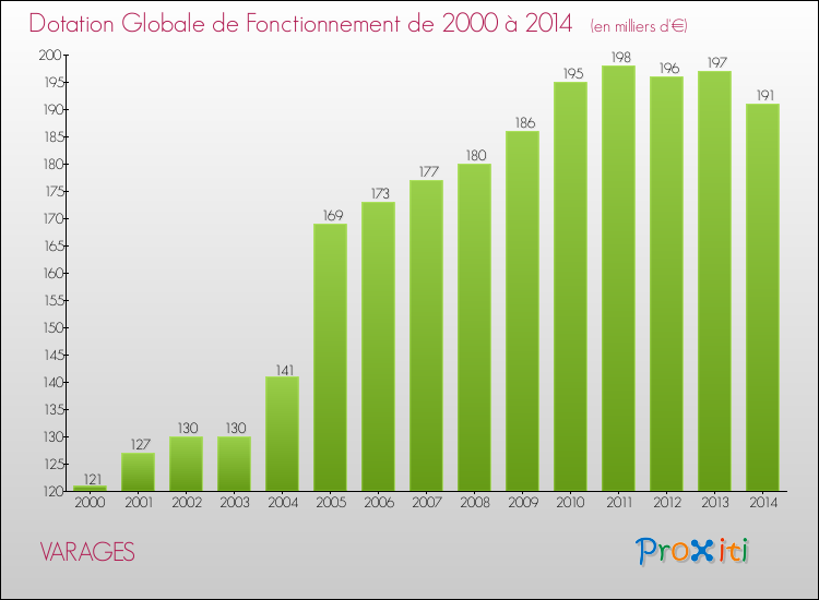 Evolution du montant de la Dotation Globale de Fonctionnement pour la commune de VARAGES de 2000 à 2014 Evolution du montant de la Dotation Globale de Fonctionnement pour VARAGES de 2000 à 2014