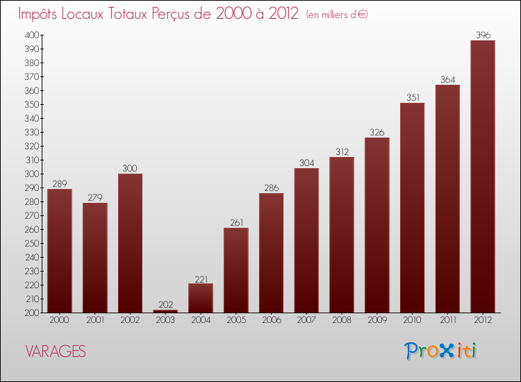 Evolution des Impôts Locaux pour la commune de VARAGES de 2000 à 2012 Evolution des Impôts Locaux pour VARAGES de 2000 à 2012