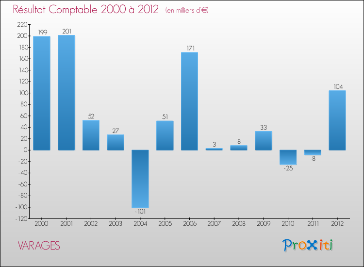 Evolution du résultat comptable pour la commune de VARAGES de 2000 à 2012 Evolution du résultat comptable pour VARAGES de 2000 à 2012