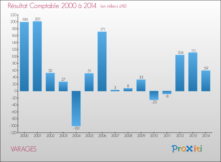 Evolution du résultat comptable pour la commune de VARAGES de 2000 à 2014 Evolution du résultat comptable pour VARAGES de 2000 à 2014