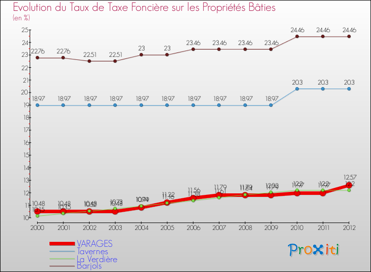 Evolution du taux de la taxe foncière sur le bati pour VARAGES et les communes proches de 2000 à 2012 Comparaison des taux de taxe foncière sur le bati pour VARAGES et les communes voisines de 2000 à 2012