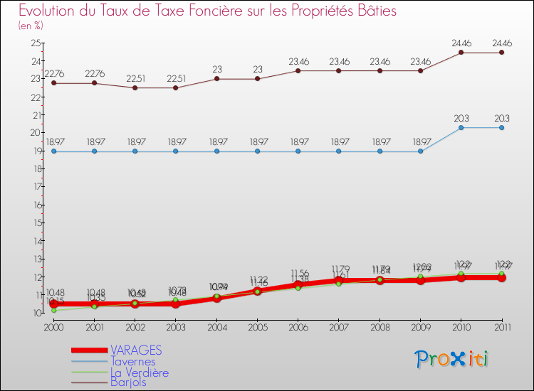 Evolution du taux de la taxe foncière sur le bati pour VARAGES et les communes proches Comparaison des taux de taxe foncière sur le bati pour VARAGES et les communes voisines