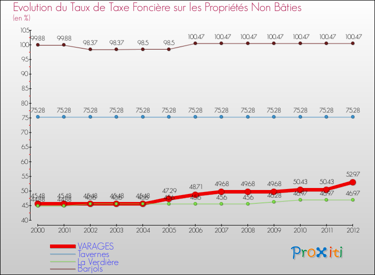 Evolution du taux de la taxe foncière sur les immeubles et terrains non batis pour VARAGES et les communes proches de 2000 à 2012 Comparaison des taux de la taxe foncière sur les immeubles et terrains non batis pour VARAGES et les communes voisines de 2000 à 2012