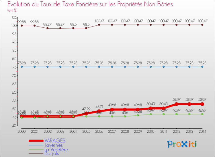 Evolution du taux de la taxe foncière sur les immeubles et terrains non batis pour VARAGES et les communes proches de 2000 à 2014 Comparaison des taux de la taxe foncière sur les immeubles et terrains non batis pour VARAGES et les communes voisines de 2000 à 2014
