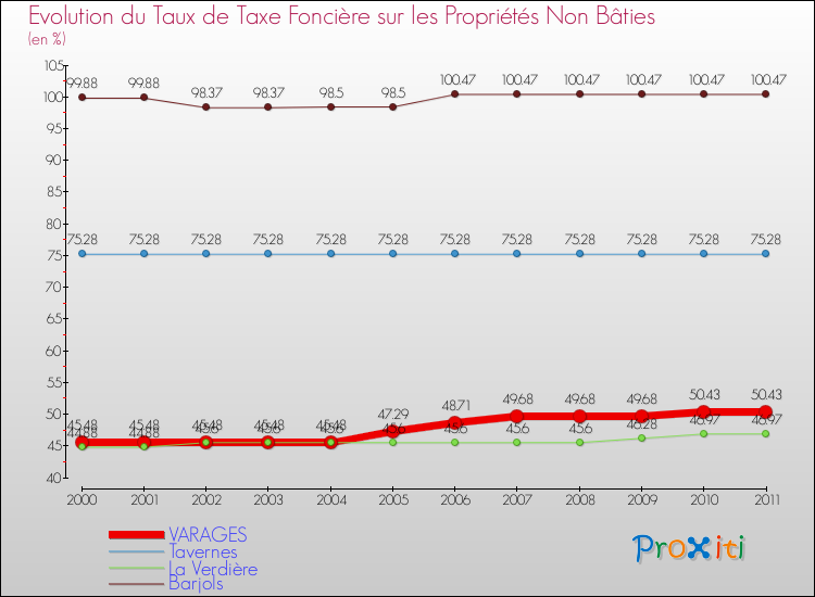 Evolution du taux de la taxe foncière sur les immeubles et terrains non batis pour VARAGES et les communes proches Comparaison des taux de la taxe foncière sur les immeubles et terrains non batis pour VARAGES et les communes voisines