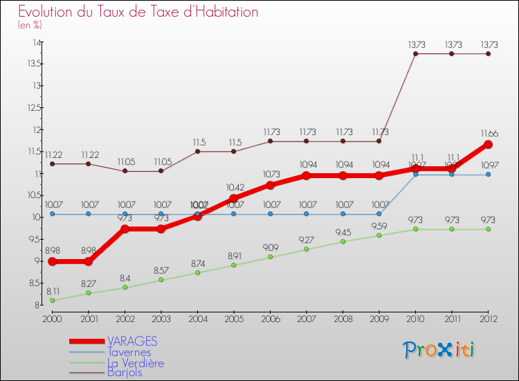 Evolution du taux de la taxe d'habitation pour VARAGES et les communes proches Comparaison des taux de la taxe d'habitation pour VARAGES et les communes voisines