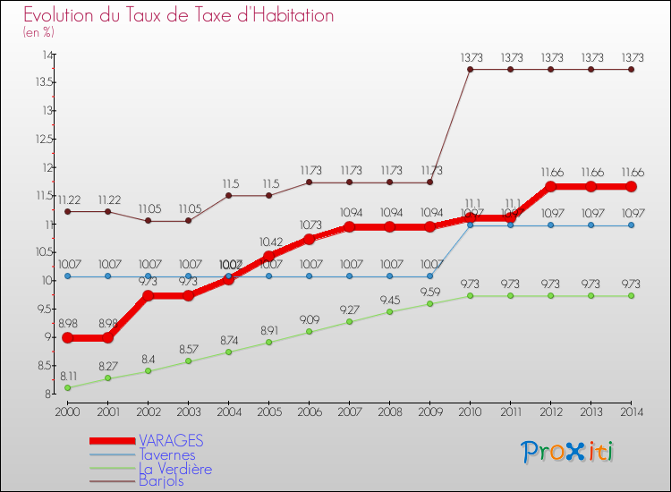Evolution du taux de la taxe d'habitation pour VARAGES et les communes proches de 2000 à 2014 Comparaison des taux de la taxe d'habitation pour VARAGES et les communes voisines de 2000 à 2014
