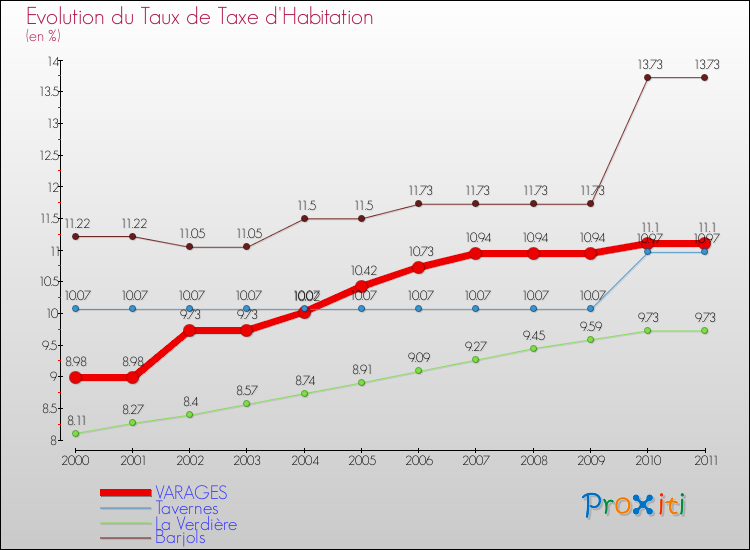 Evolution du taux de la taxe d'habitation pour VARAGES et les communes proches Comparaison des taux de la taxe d'habitation pour VARAGES et les communes voisines
