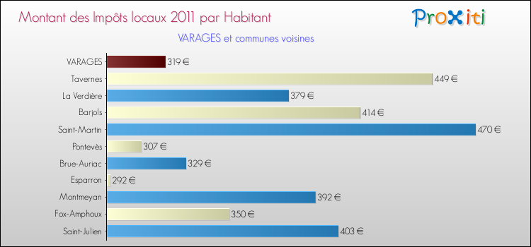 Montant des impôts locaux par Habitant pour VARAGES et les communes proches Comparaison des impôts locaux par habitant pour VARAGES et les communes voisines