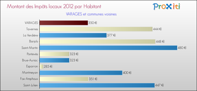 Montant des impôts locaux par Habitant pour VARAGES et les communes proches Comparaison des impôts locaux par habitant pour VARAGES et les communes voisines