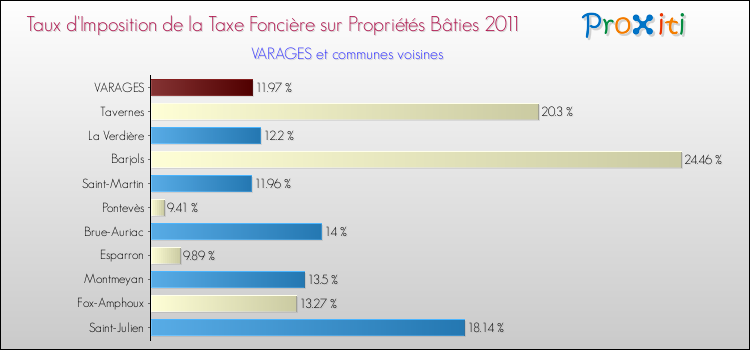Taux d'imposition de la taxe foncière sur le bati 2011 pour VARAGES et les communes proches Comparaison des taux d'imposition de la taxe foncière sur le bati 2011 pour VARAGES et les communes voisines