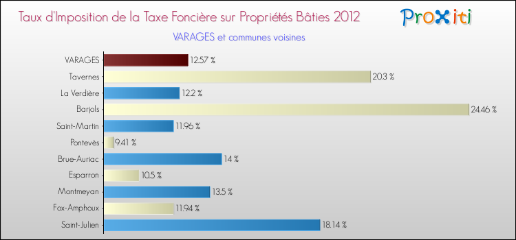 Taux d'imposition de la taxe foncière sur le bati 2012 pour VARAGES et les communes proches Comparaison des taux d'imposition de la taxe foncière sur le bati 2012 pour VARAGES et les communes voisines