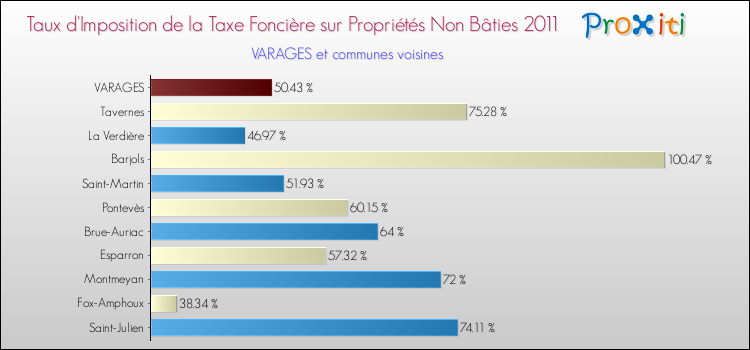 Taux d'imposition de la taxe foncière sur les immeubles et terrains non batis 2011 pour VARAGES et les communes proches Comparaison des taux d'imposition de la taxe foncière sur les immeubles et terrains non batis 2011 pour VARAGES et les communes voisines