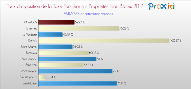 Taux d'imposition de la taxe foncière sur les immeubles et terrains non batis 2012 pour VARAGES et les communes proches Comparaison des taux d'imposition de la taxe foncière sur les immeubles et terrains non batis 2012 pour VARAGES et les communes voisines
